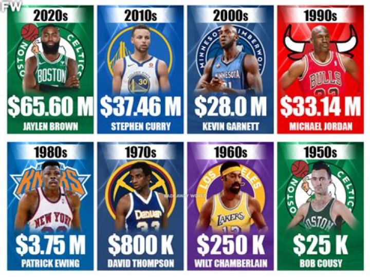 It's Been A Record-Breaking Year For NBA Free Agent Contracts–Here Are The Biggest Deals So Far